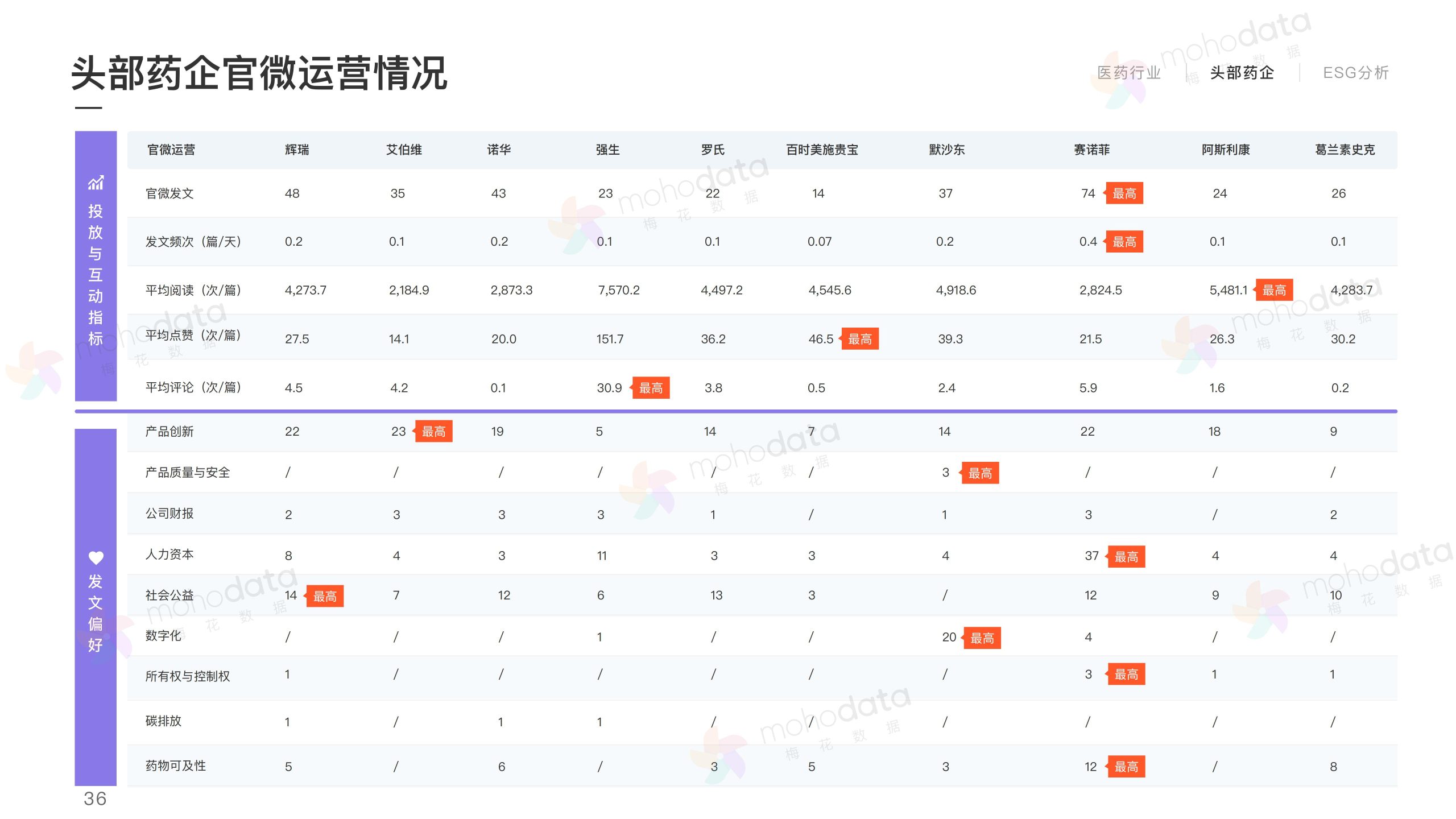 頭部醫(yī)藥企業(yè) 品牌傳播表現(xiàn)報(bào)告(圖38)
