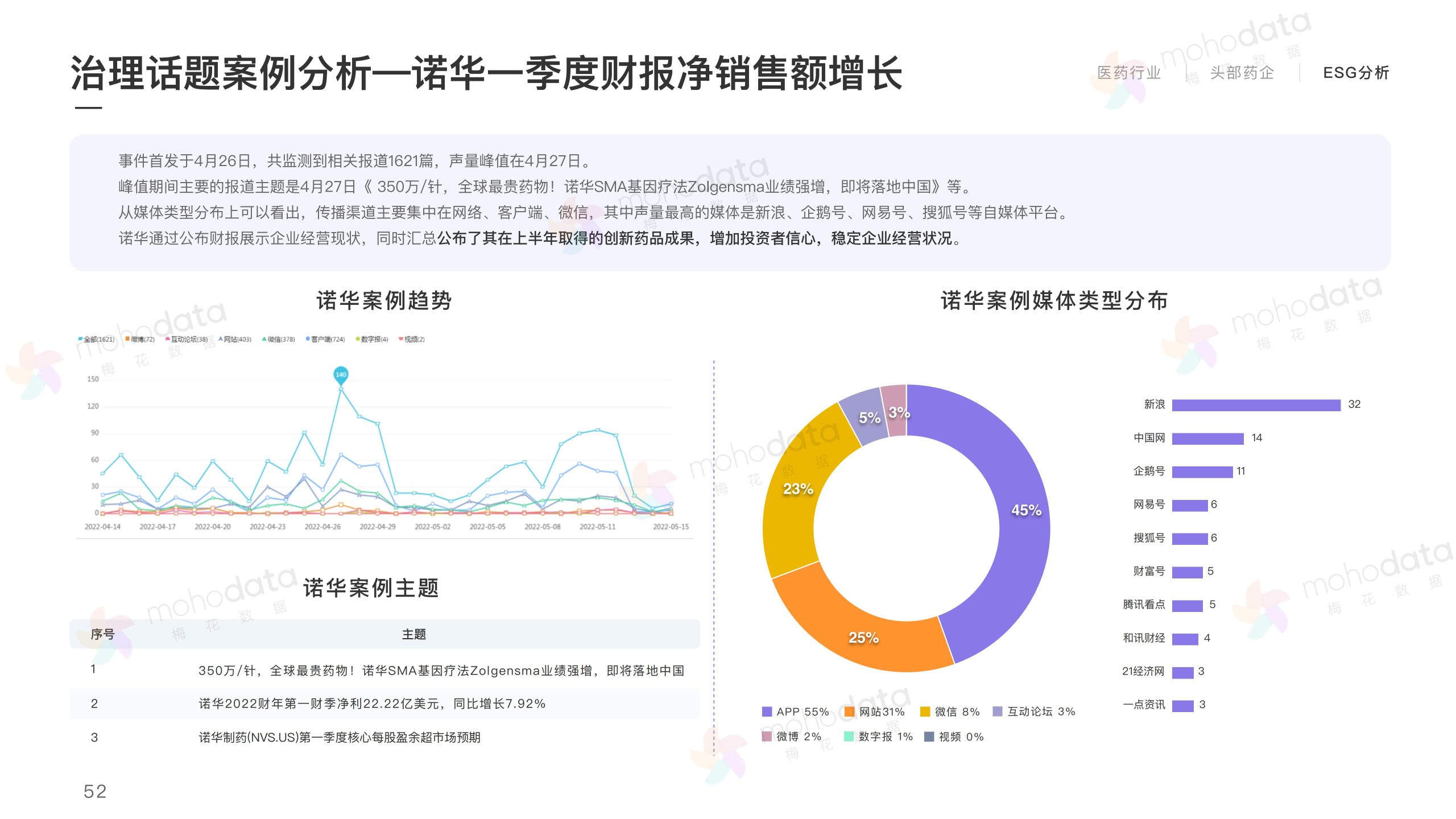 頭部醫(yī)藥企業(yè) 品牌傳播表現(xiàn)報(bào)告(圖54)