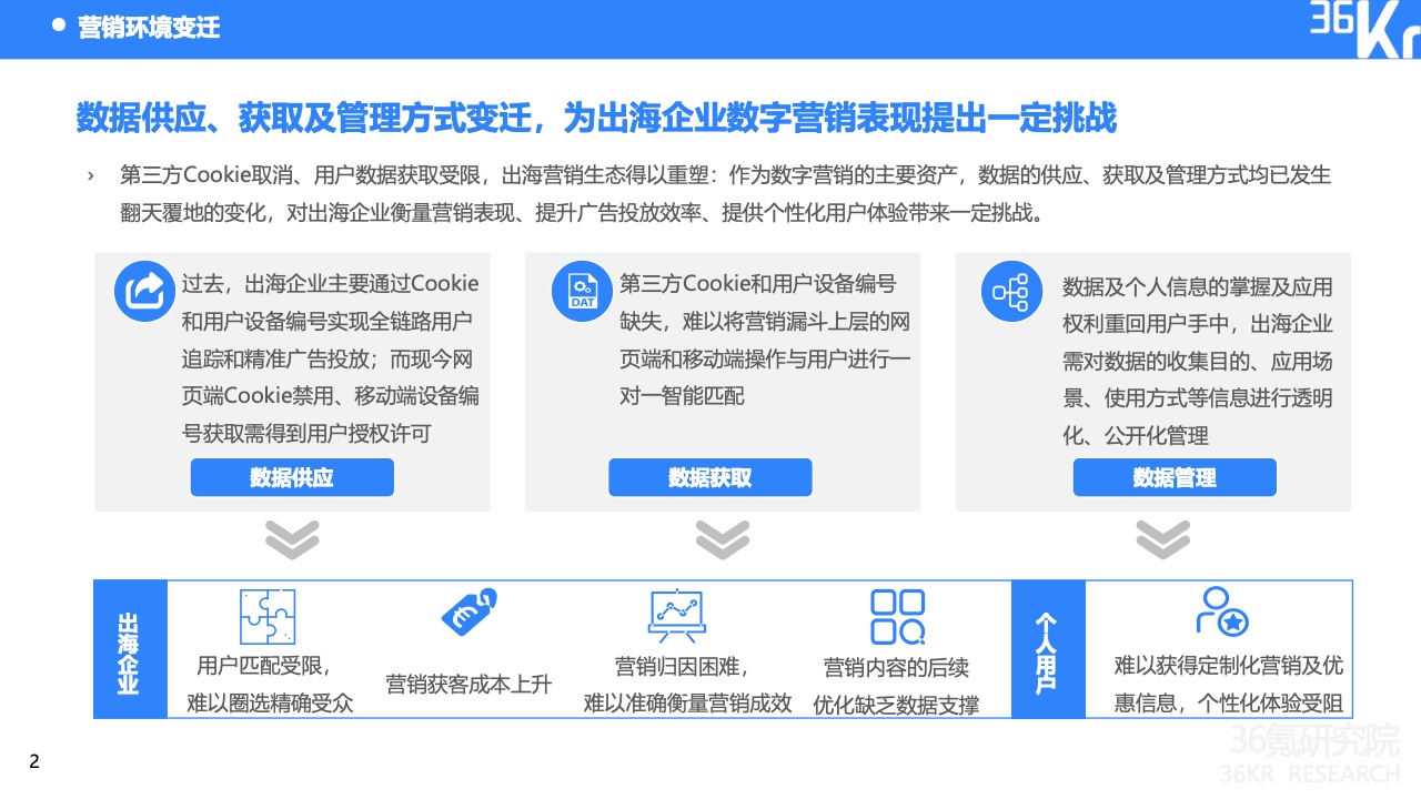 2022中國出海企業(yè)數字營銷研究報告(圖6)