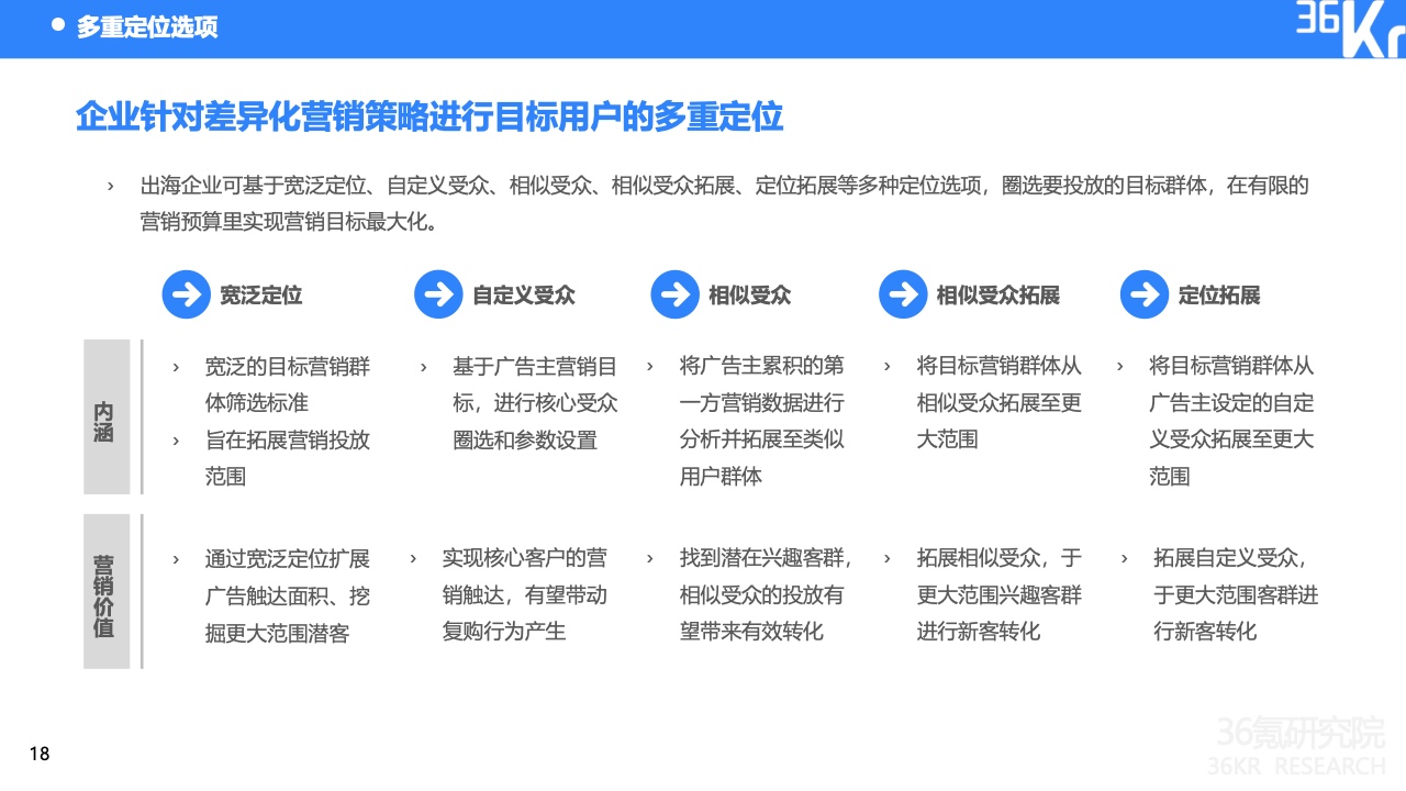 2022中國出海企業(yè)數字營銷研究報告(圖22)