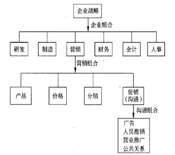 營銷戰(zhàn)略整合的三個層次