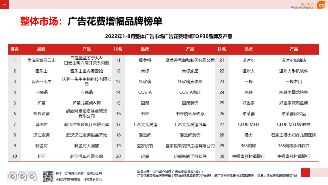 2022年8月廣告市場花費同比減少6.2%
