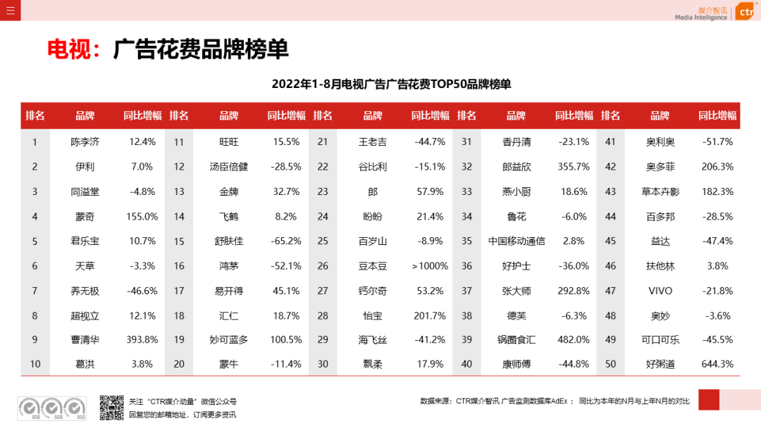 2022年8月廣告市場花費同比減少6.2%