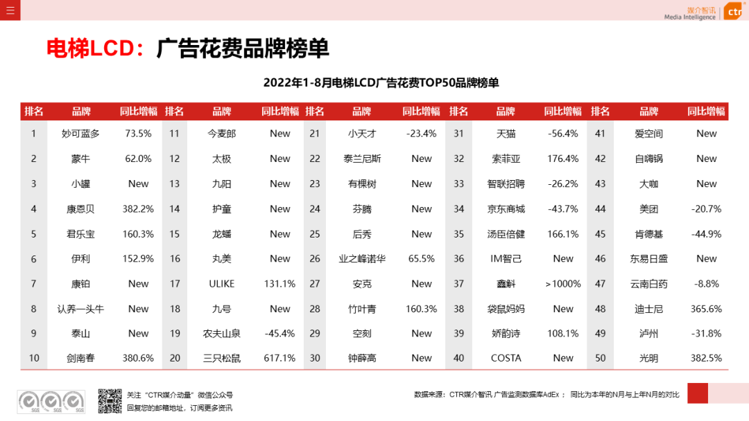2022年8月廣告市場花費同比減少6.2%