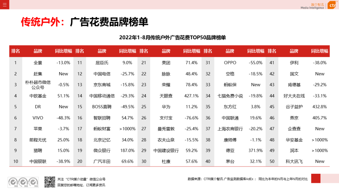 2022年8月廣告市場花費同比減少6.2%