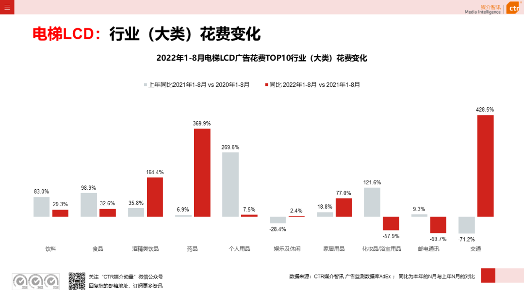 2022年8月廣告市場花費同比減少6.2%