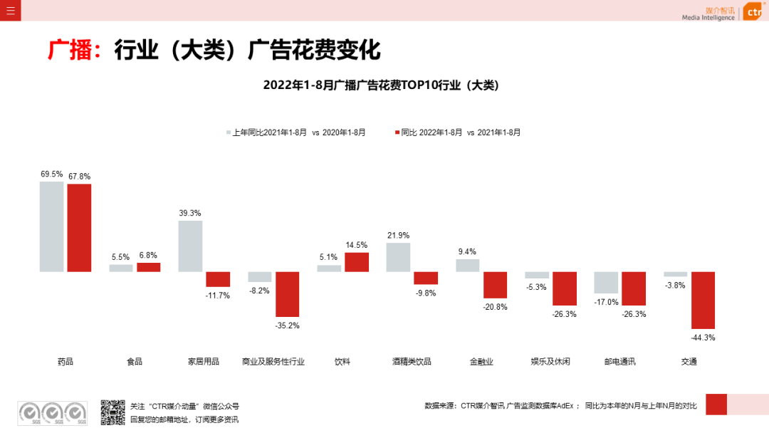 2022年8月廣告市場花費同比減少6.2%