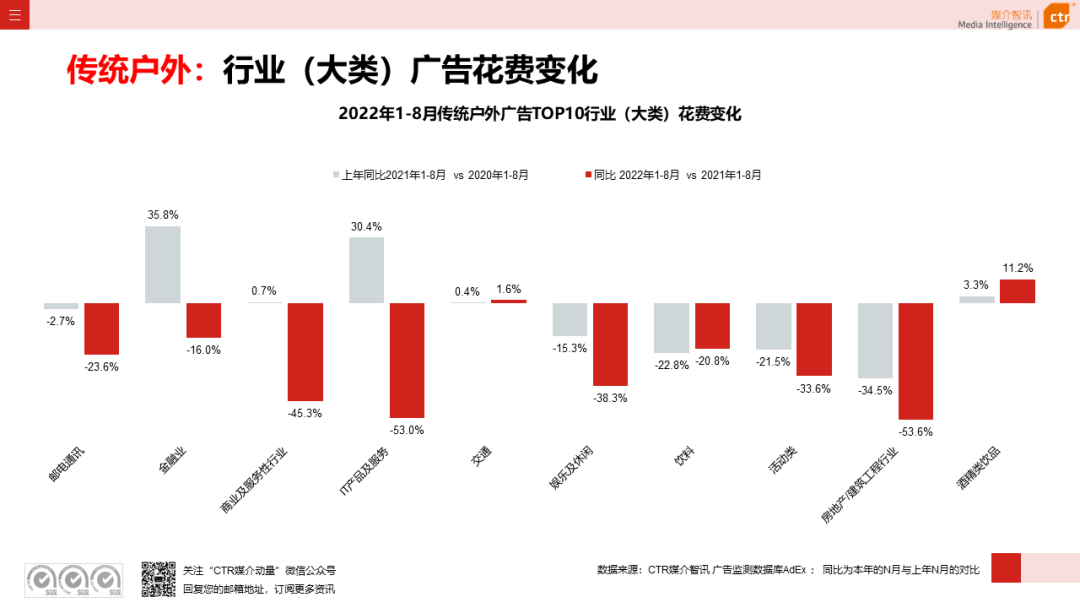 2022年8月廣告市場花費同比減少6.2%