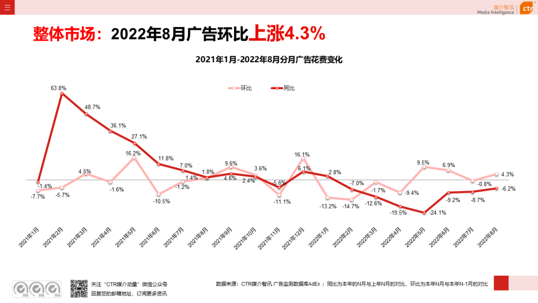 2022年8月廣告市場花費同比減少6.2%