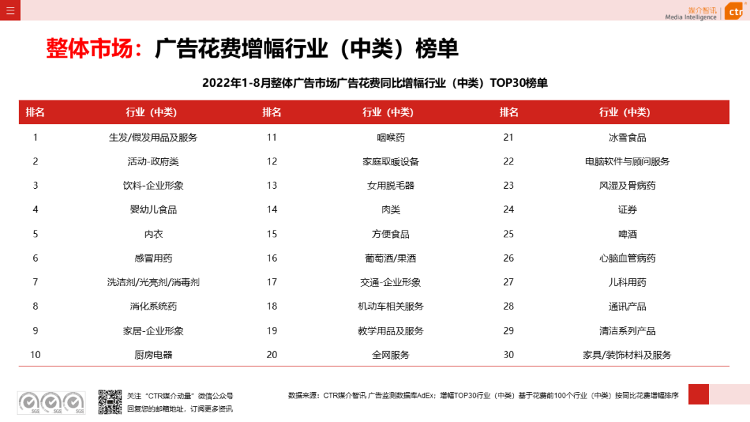 2022年8月廣告市場花費同比減少6.2%