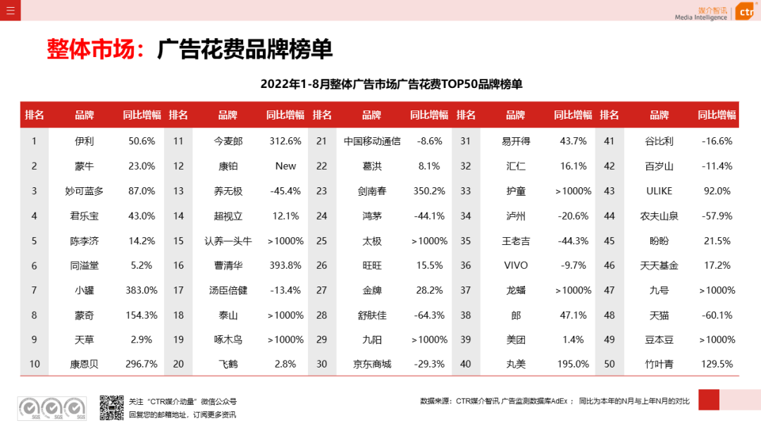 2022年8月廣告市場花費同比減少6.2%