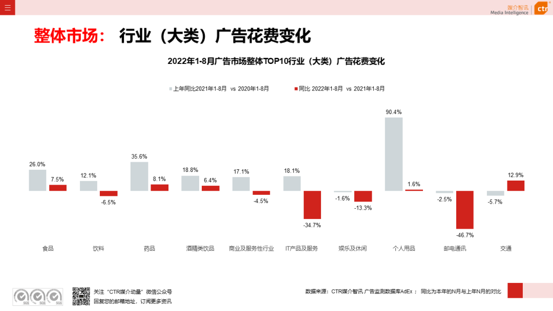 2022年8月廣告市場花費同比減少6.2%