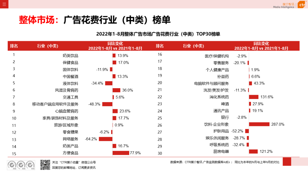 2022年8月廣告市場花費同比減少6.2%