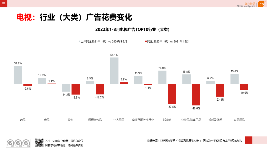 2022年8月廣告市場花費同比減少6.2%