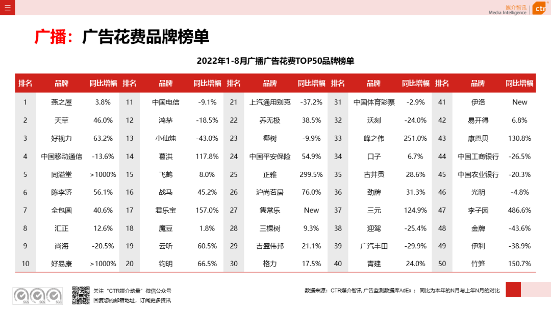 2022年8月廣告市場花費同比減少6.2%