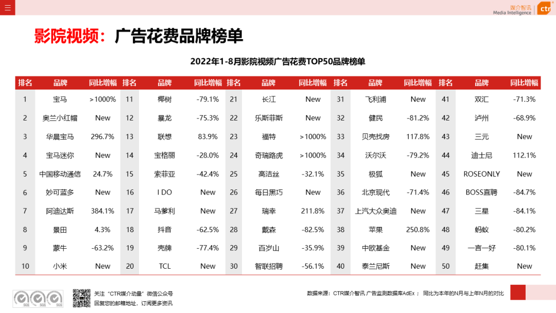 2022年8月廣告市場花費同比減少6.2%