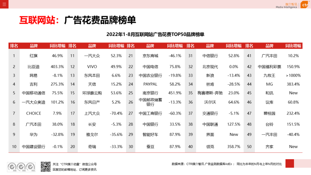 2022年8月廣告市場花費同比減少6.2%