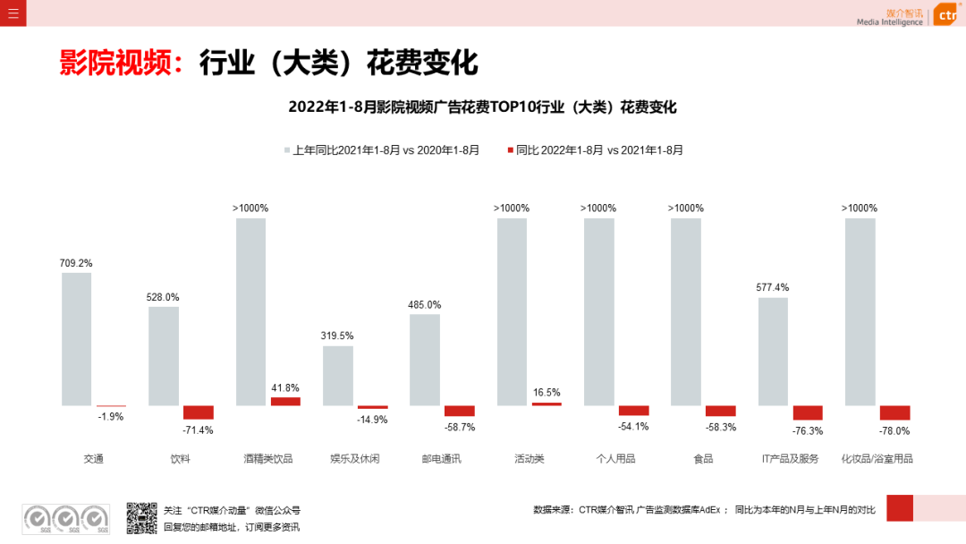 2022年8月廣告市場花費同比減少6.2%