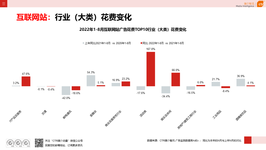 2022年8月廣告市場花費同比減少6.2%