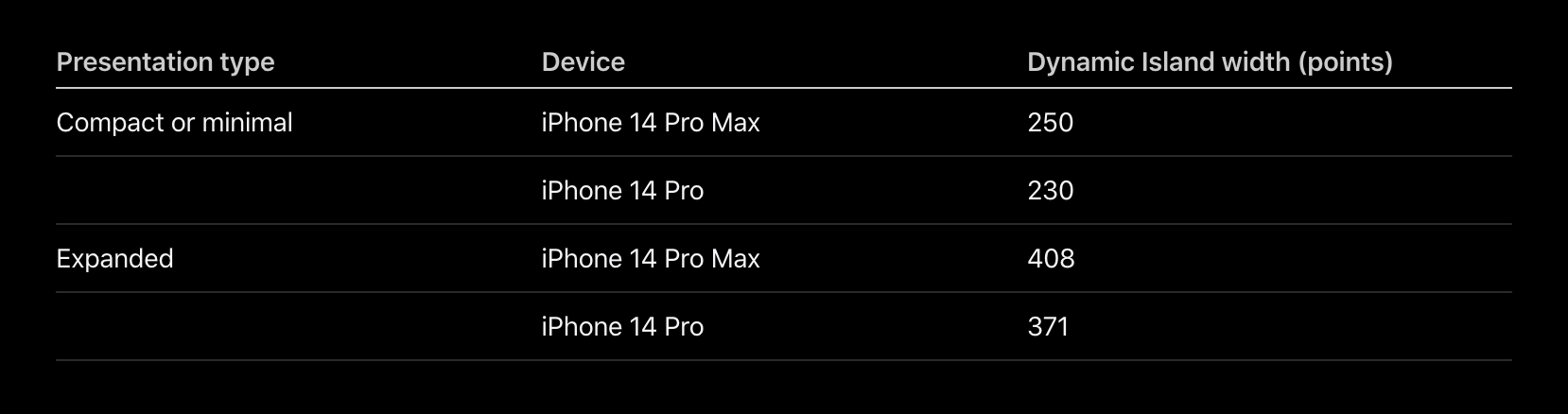 靈動(dòng)島和 iOS 16 實(shí)時(shí)活動(dòng)設(shè)計(jì)規(guī)范來了！