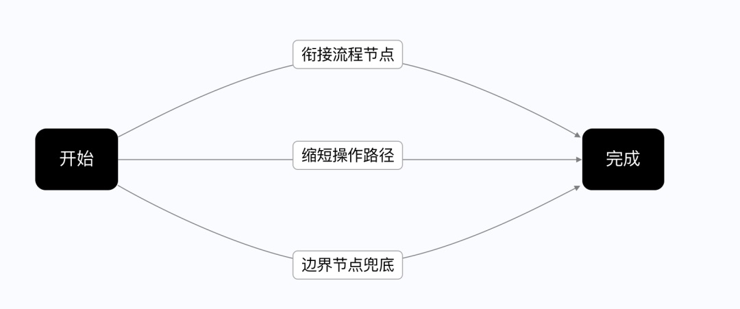 如何做好SaaS類產(chǎn)品的小程序設(shè)計(jì)？來看騰訊的實(shí)戰(zhàn)案例！