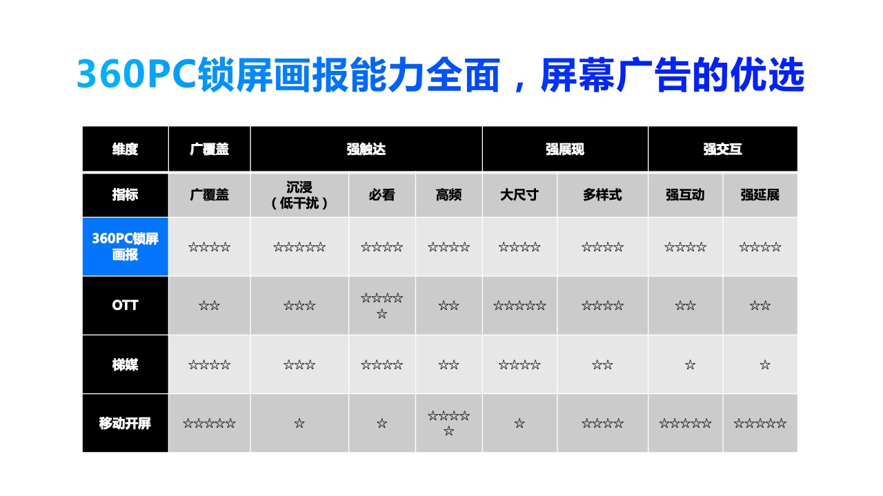 2022年360PC鎖屏畫報營銷指南(圖34)