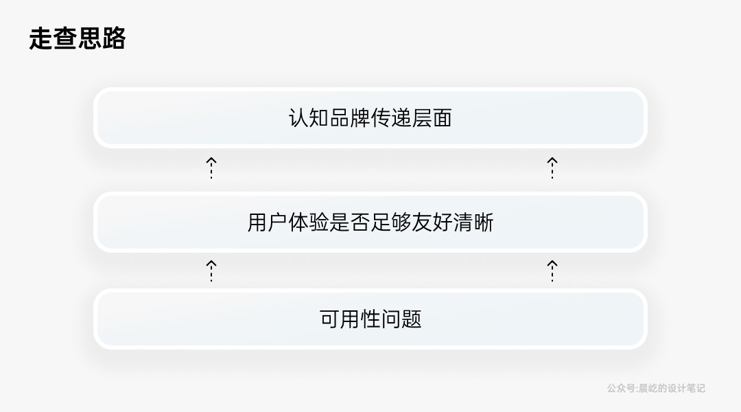 如何做好B端產(chǎn)品的體驗(yàn)走查？我總結(jié)了這4個方面！