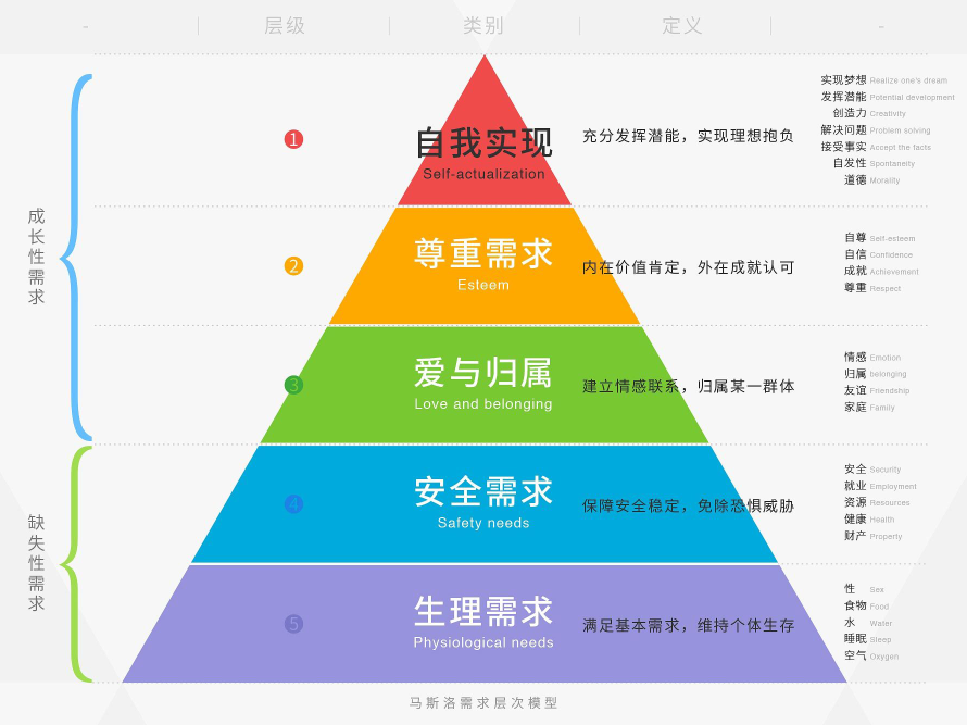 馬斯洛需求理論的內(nèi)容.png