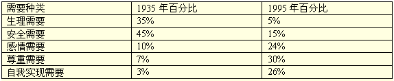 需求層次變化.png