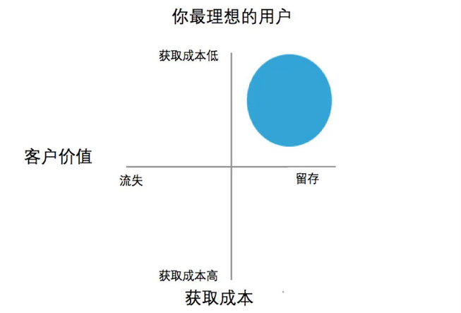 最理想的獲客方式