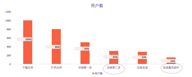 構(gòu)建激活漏斗