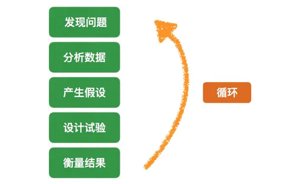 循環(huán)測(cè)試