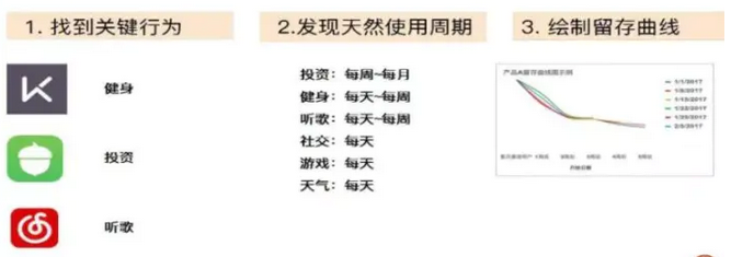 留存曲線(xiàn)