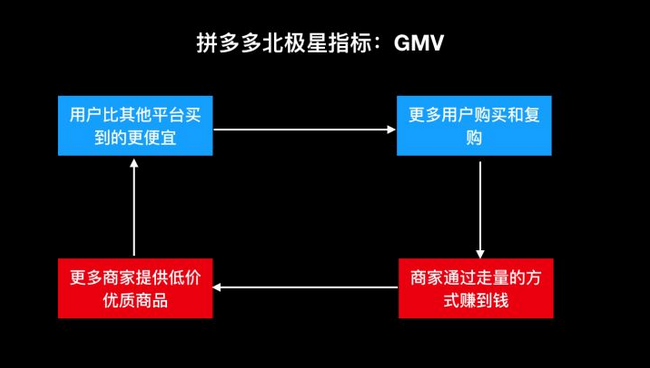 拼多多北極星指標(biāo)