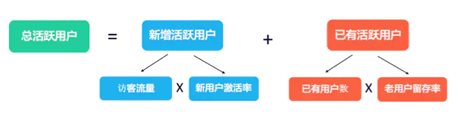 總活躍用戶(hù)