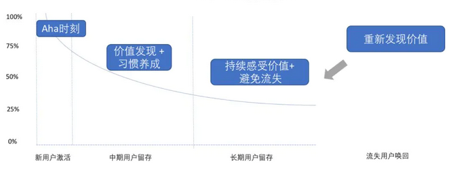 用戶(hù)留存階段圖