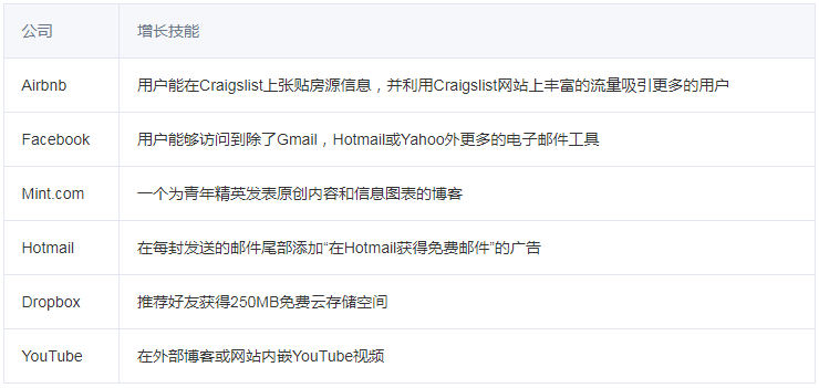 增長(zhǎng)黑客技能案例