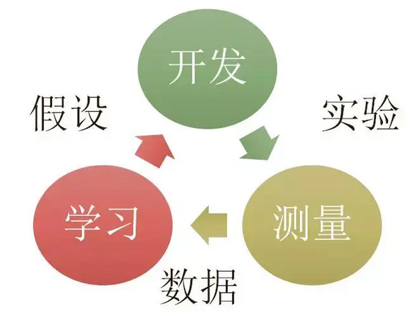 設(shè)計(jì)實(shí)驗(yàn)-根據(jù)數(shù)據(jù)驗(yàn)證假設(shè)