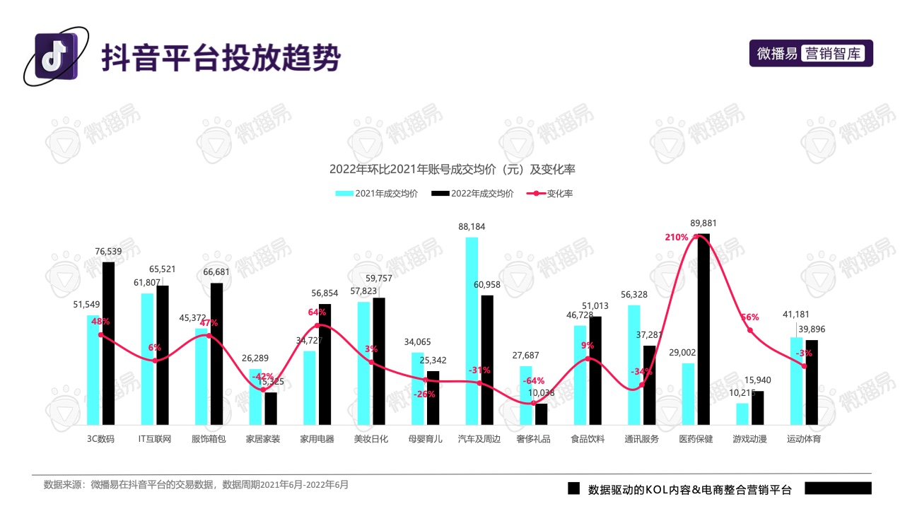 2022年抖音平臺營銷投放趨勢報告(圖29)