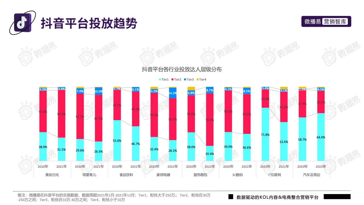 2022年抖音平臺營銷投放趨勢報告(圖27