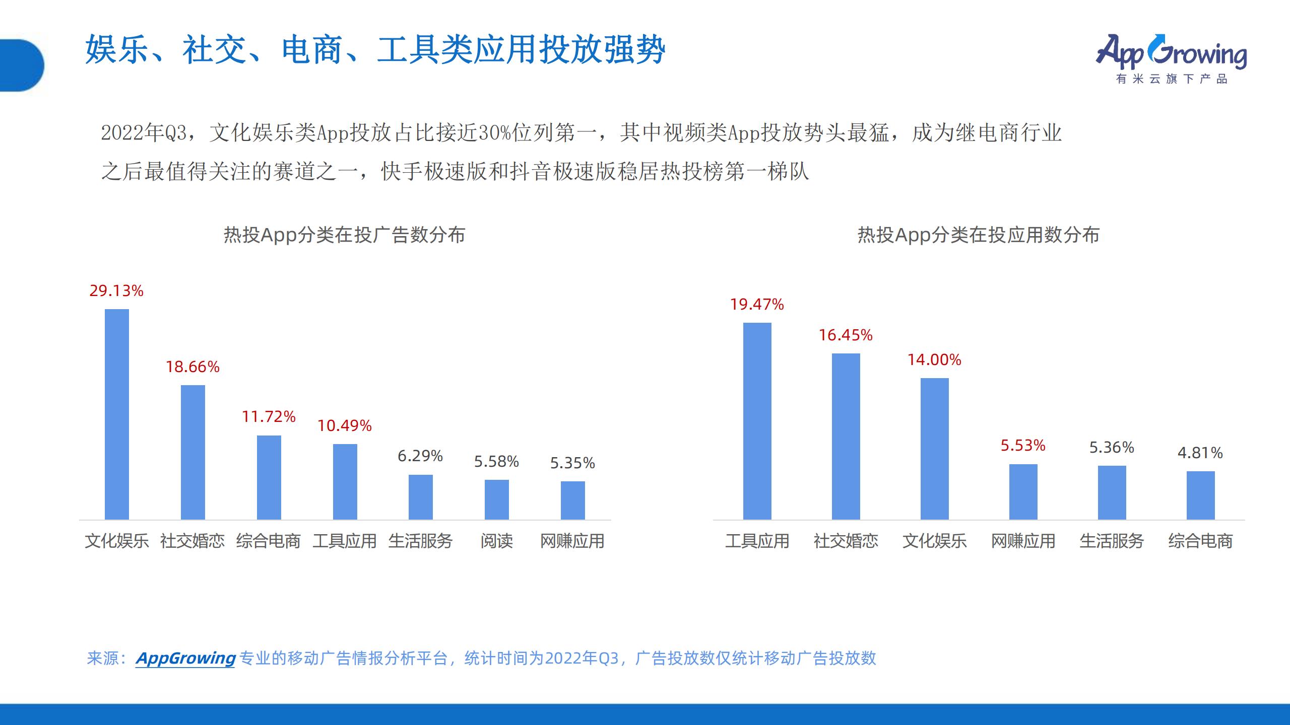 2022年Q3移動(dòng)廣告趨勢(shì)洞察(圖6)