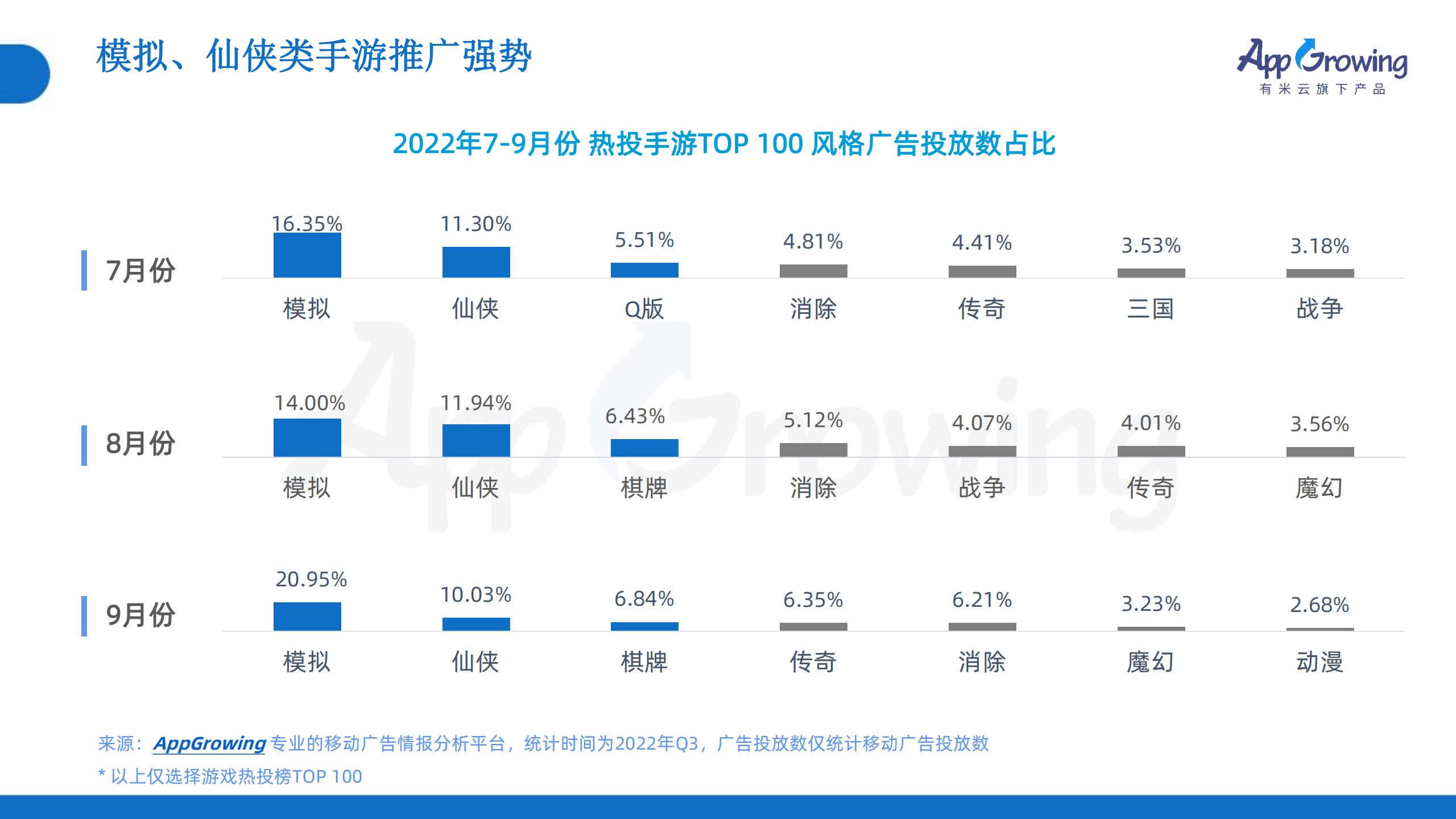 2022年Q3移動(dòng)廣告趨勢(shì)洞察(圖9)