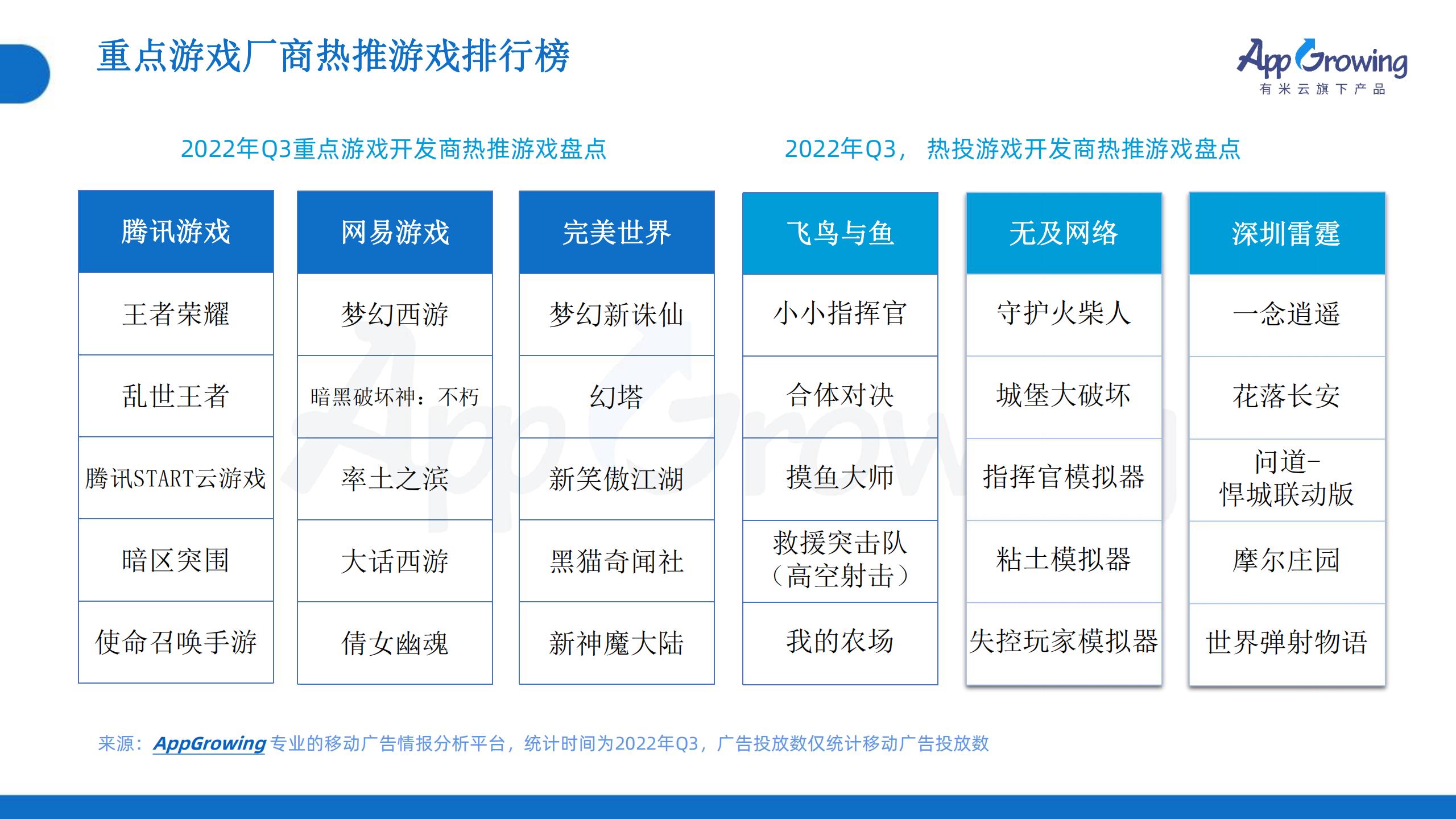 2022年Q3移動(dòng)廣告趨勢(shì)洞察(圖11)
