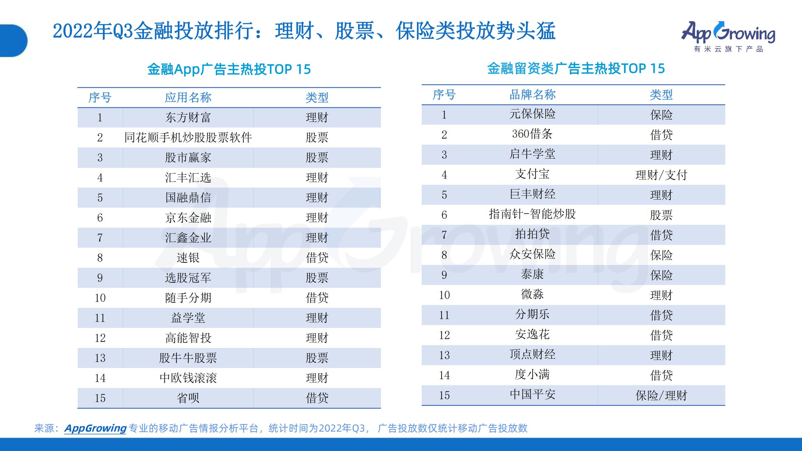 2022年Q3移動(dòng)廣告趨勢(shì)洞察(圖13)