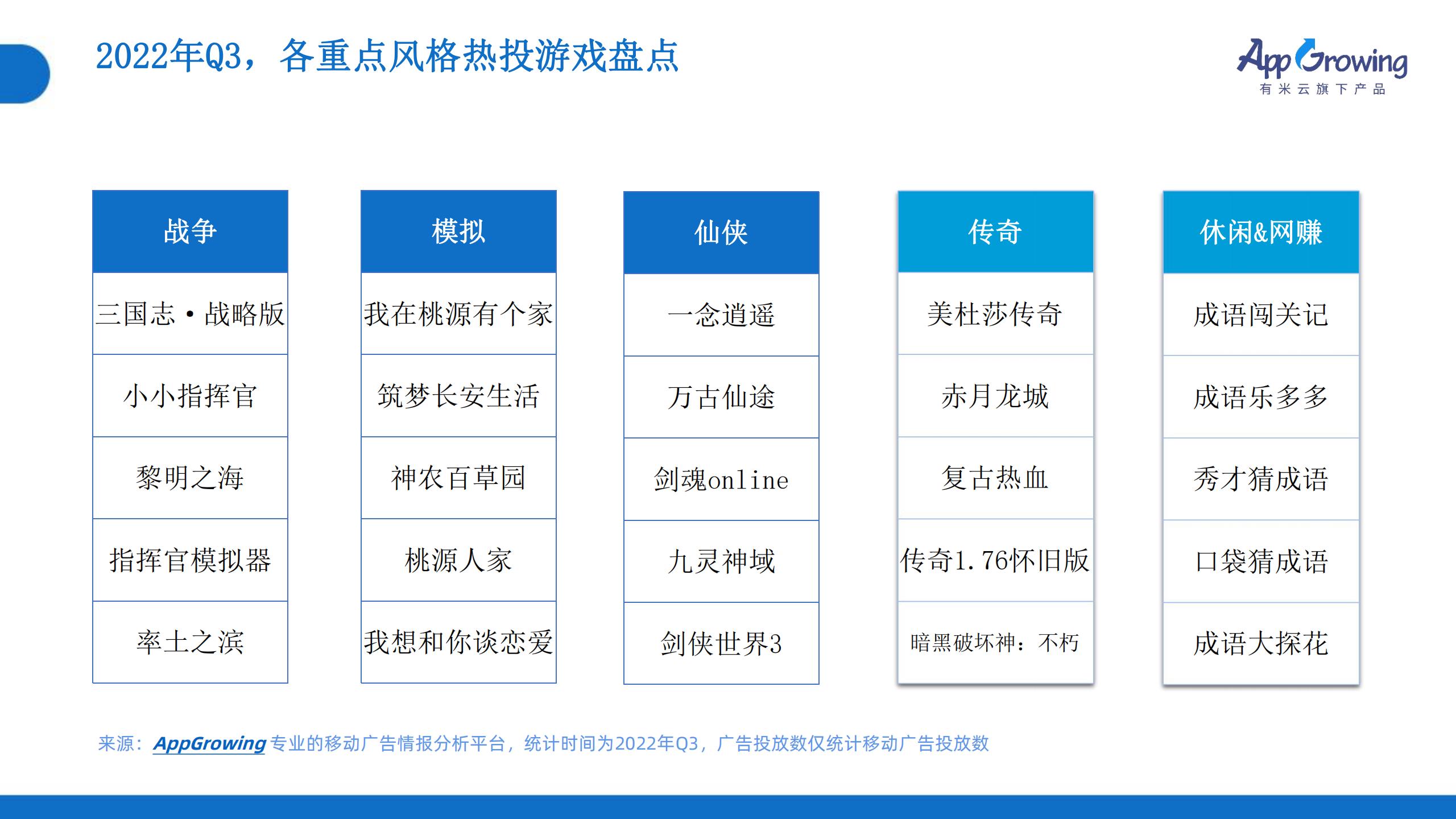 2022年Q3移動(dòng)廣告趨勢(shì)洞察(圖10)