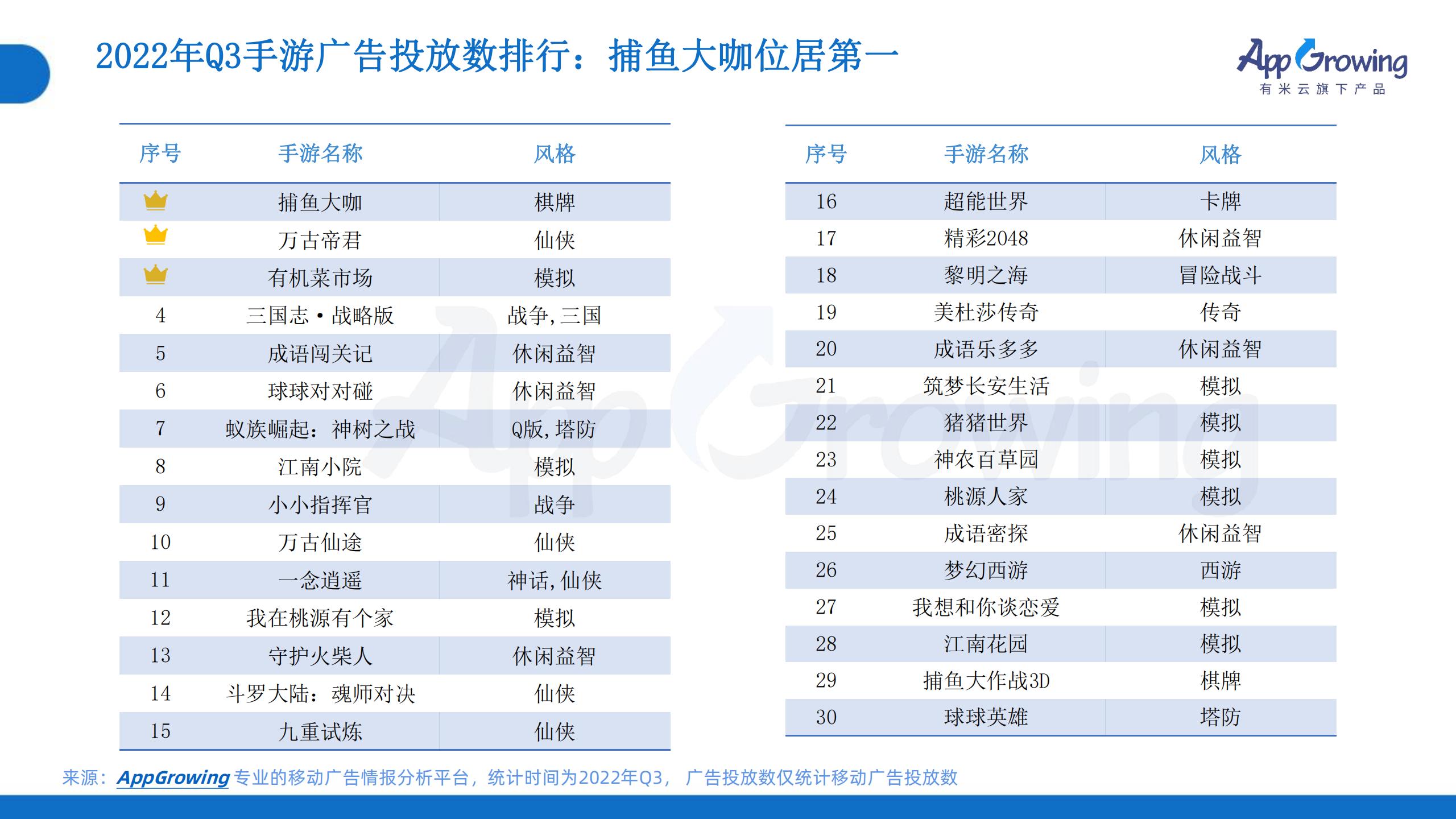 2022年Q3移動(dòng)廣告趨勢(shì)洞察(圖12)