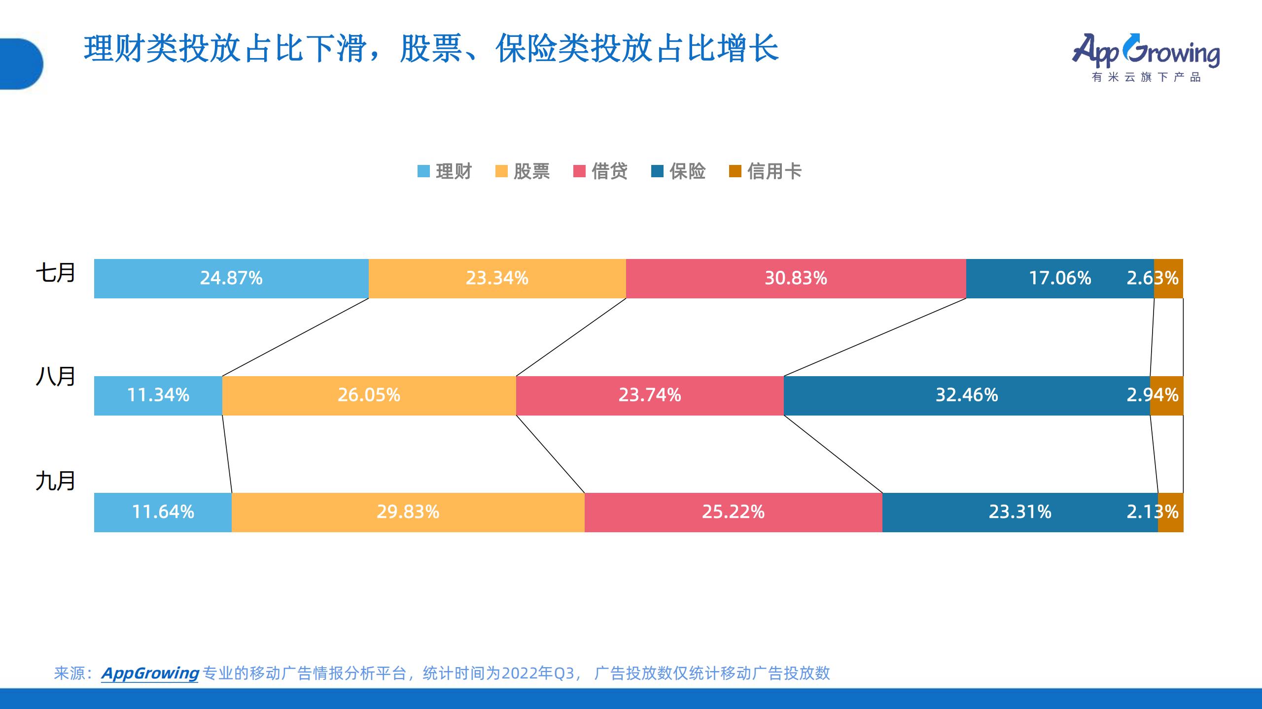 2022年Q3移動(dòng)廣告趨勢(shì)洞察(圖14)