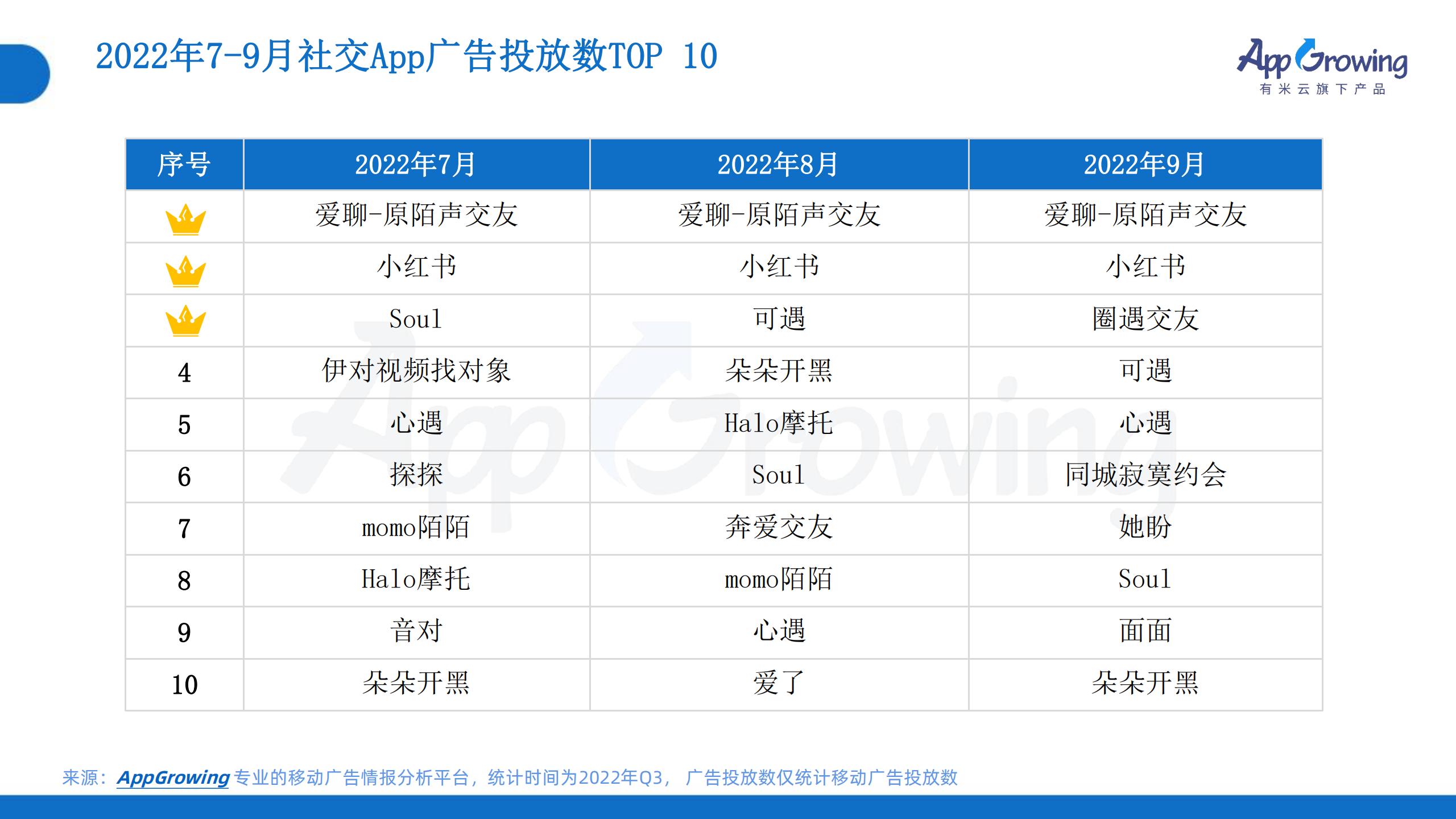 2022年Q3移動(dòng)廣告趨勢(shì)洞察(圖16)