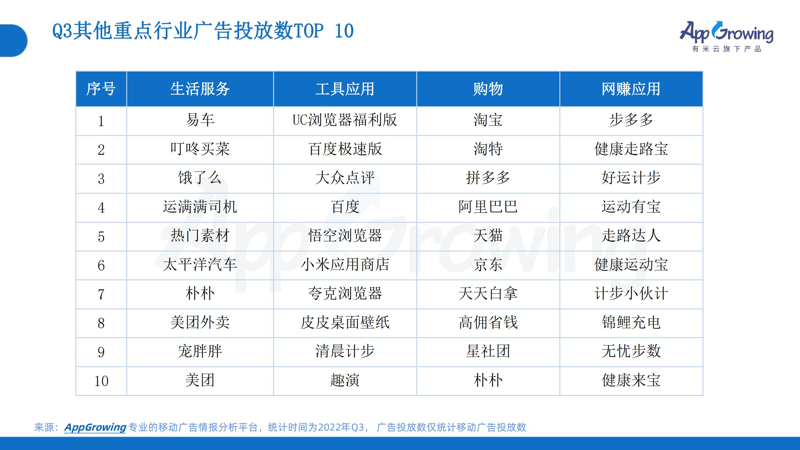 2022年Q3移動(dòng)廣告趨勢(shì)洞察(圖18)