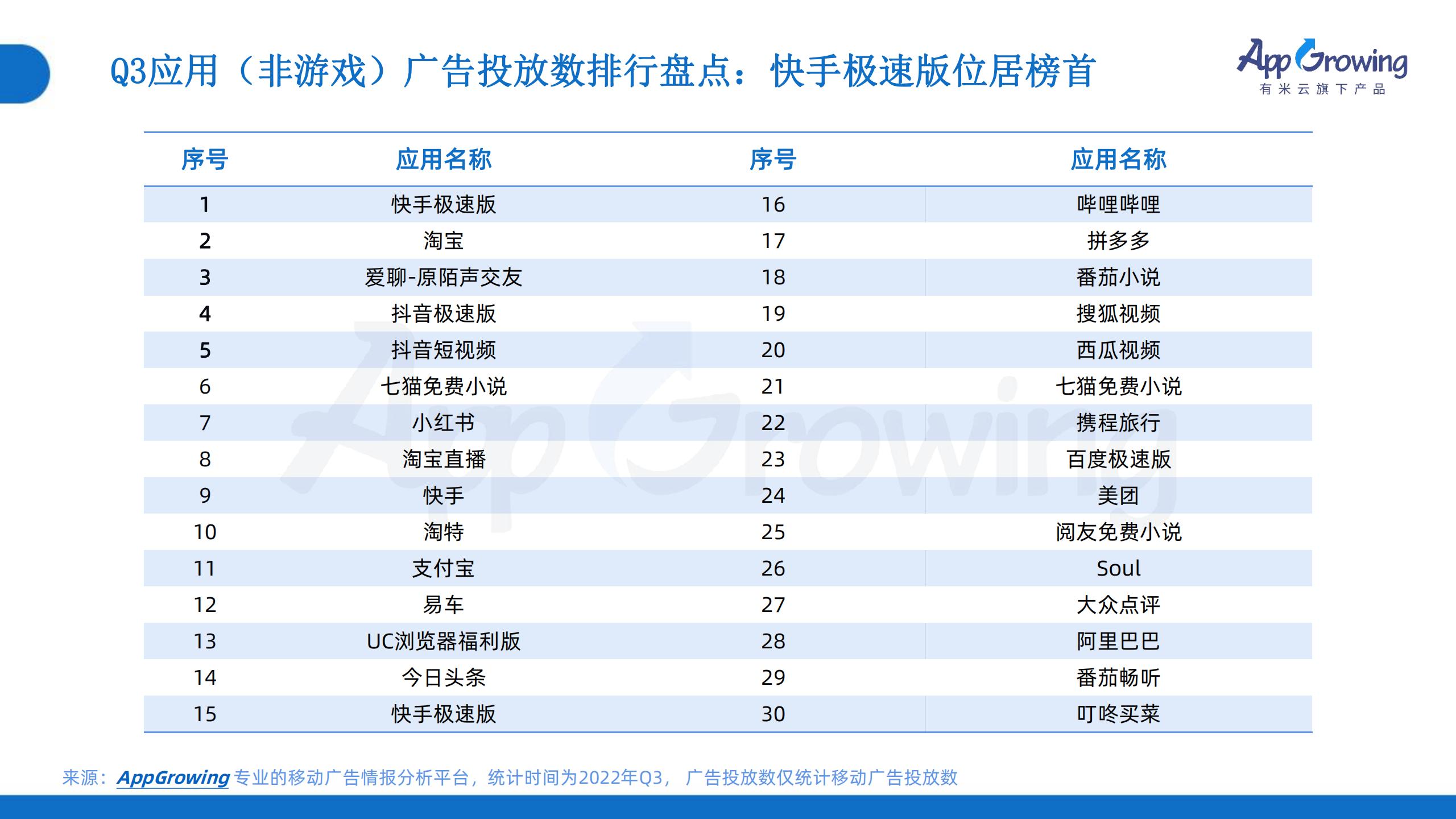 2022年Q3移動(dòng)廣告趨勢(shì)洞察(圖19)